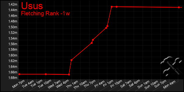 Last 7 Days Graph of Usus