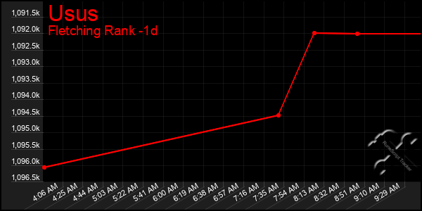 Last 24 Hours Graph of Usus