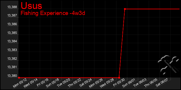 Last 31 Days Graph of Usus