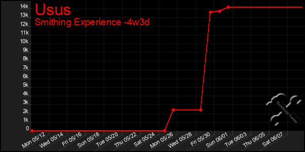 Last 31 Days Graph of Usus