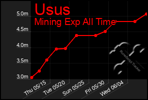 Total Graph of Usus