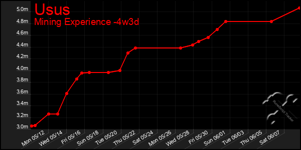 Last 31 Days Graph of Usus