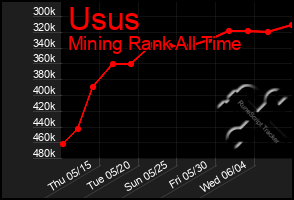 Total Graph of Usus