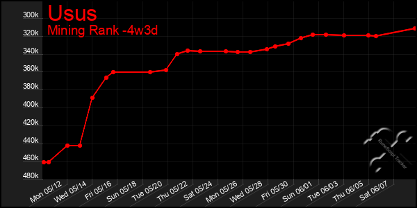 Last 31 Days Graph of Usus