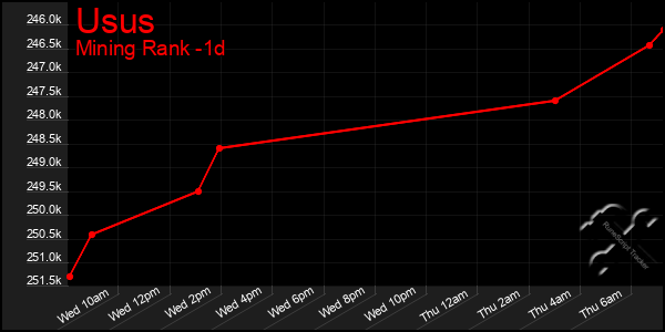 Last 24 Hours Graph of Usus