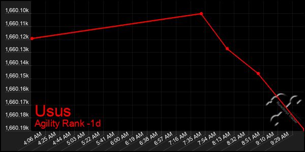 Last 24 Hours Graph of Usus