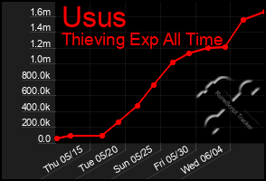 Total Graph of Usus