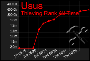 Total Graph of Usus