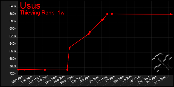 Last 7 Days Graph of Usus