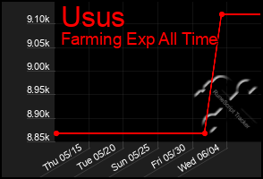 Total Graph of Usus
