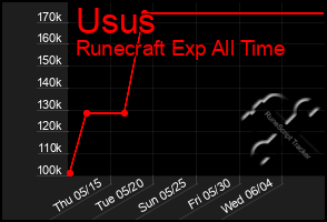 Total Graph of Usus