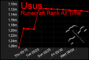 Total Graph of Usus