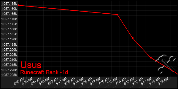 Last 24 Hours Graph of Usus