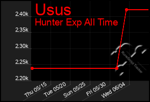 Total Graph of Usus