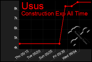 Total Graph of Usus