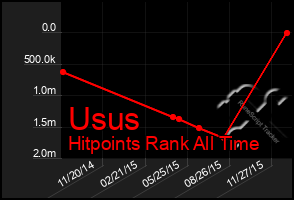 Total Graph of Usus
