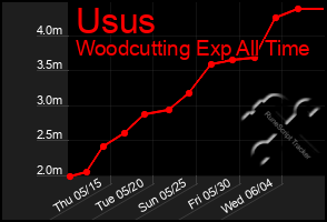 Total Graph of Usus