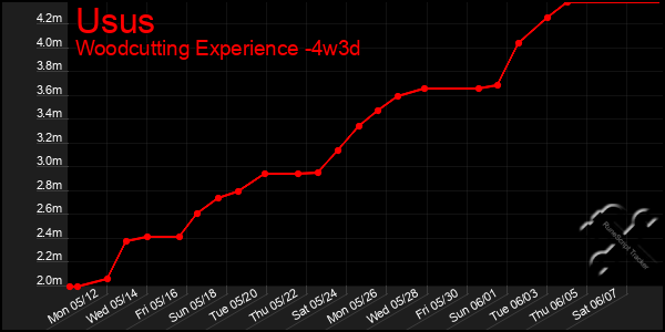 Last 31 Days Graph of Usus