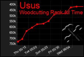 Total Graph of Usus