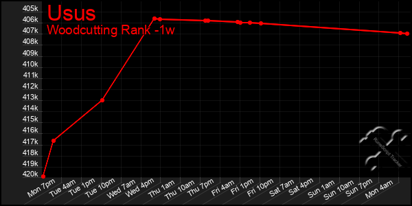 Last 7 Days Graph of Usus