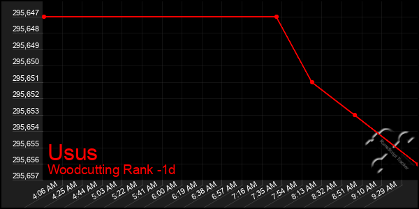 Last 24 Hours Graph of Usus