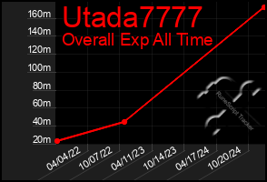 Total Graph of Utada7777