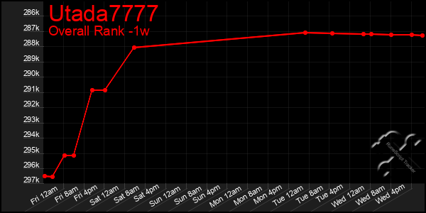 Last 7 Days Graph of Utada7777