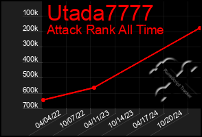 Total Graph of Utada7777