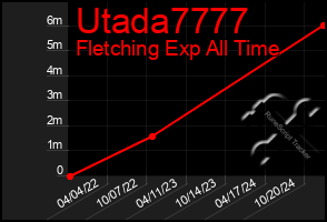 Total Graph of Utada7777