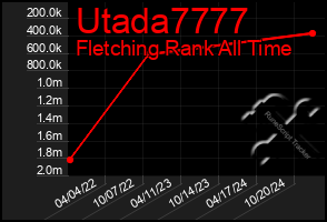 Total Graph of Utada7777