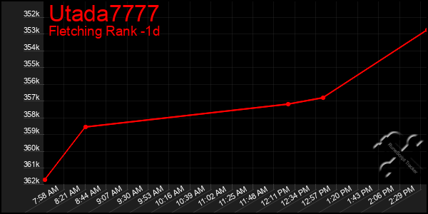 Last 24 Hours Graph of Utada7777