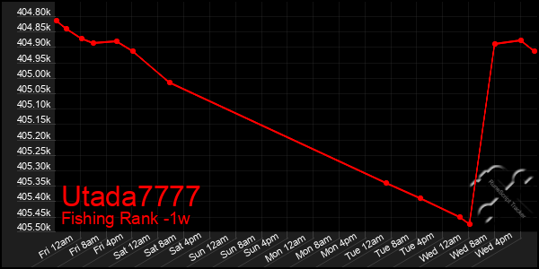 Last 7 Days Graph of Utada7777