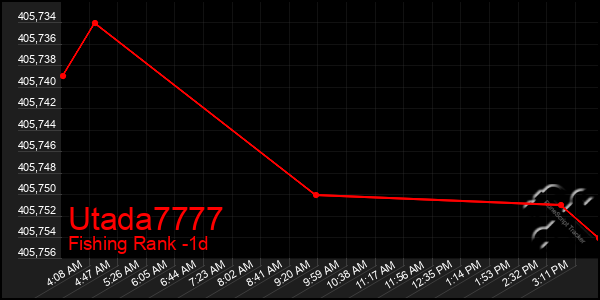 Last 24 Hours Graph of Utada7777