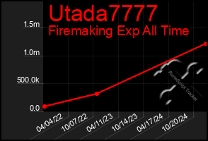 Total Graph of Utada7777