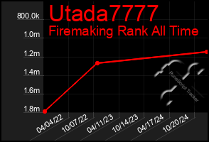 Total Graph of Utada7777