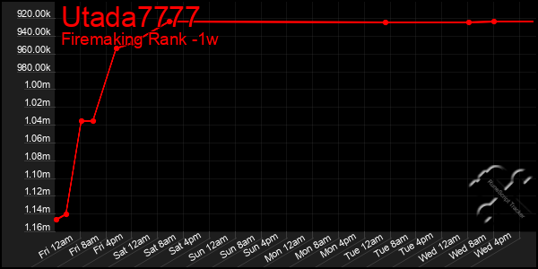 Last 7 Days Graph of Utada7777