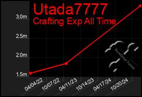 Total Graph of Utada7777