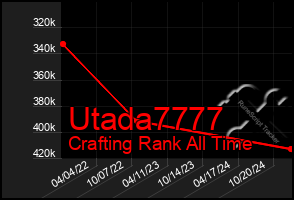 Total Graph of Utada7777