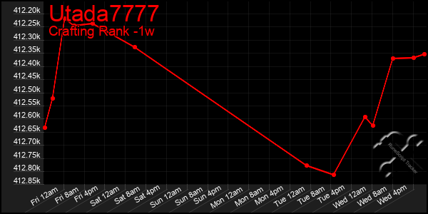 Last 7 Days Graph of Utada7777