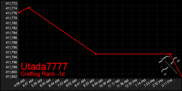 Last 24 Hours Graph of Utada7777