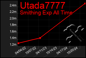 Total Graph of Utada7777