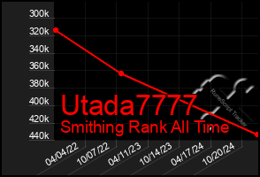 Total Graph of Utada7777