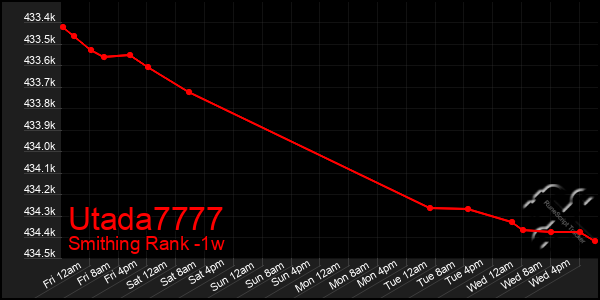 Last 7 Days Graph of Utada7777