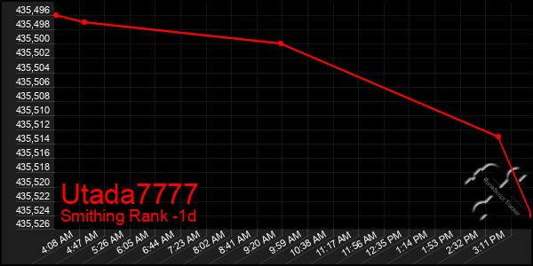 Last 24 Hours Graph of Utada7777