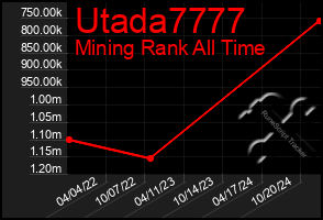 Total Graph of Utada7777