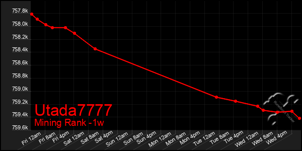 Last 7 Days Graph of Utada7777