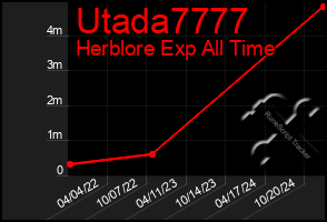 Total Graph of Utada7777