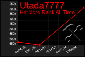 Total Graph of Utada7777