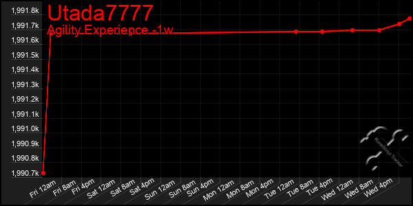 Last 7 Days Graph of Utada7777