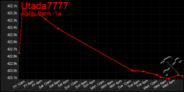 Last 7 Days Graph of Utada7777